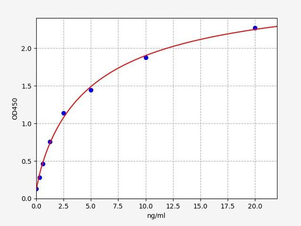 Human Tissue alpha -L-Fucosidase / FUCA1 ELISA Kit