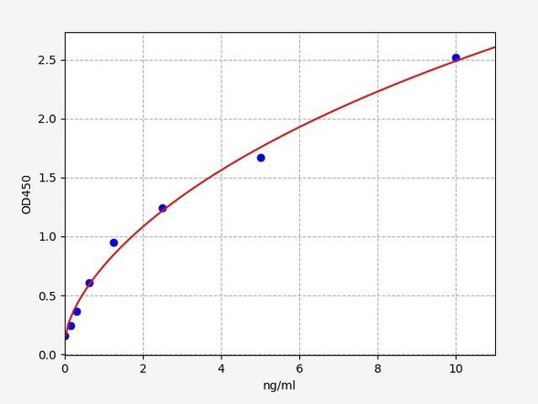 Human Eosinophil lysophospholipase / CLC ELISA Kit