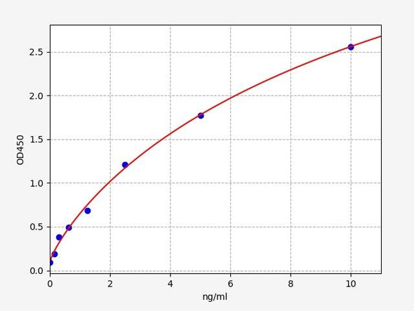 Human CLDN5 / Claudin 5 ELISA Kit