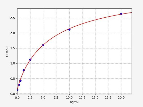 Human Thioredoxin / TRX protein ELISA Kit