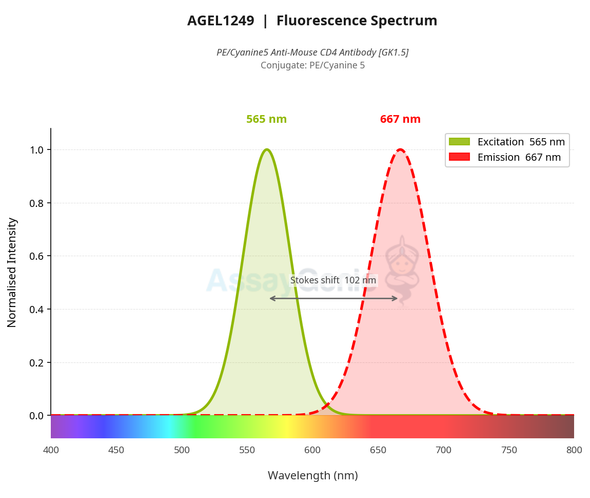 PE/Cyanine5 Anti-Mouse CD4 Antibody [GK1.5] (AGEL1249)