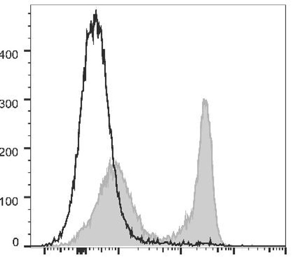 PerCP/Cyanine5.5 Anti-Mouse TCRκ Antibody [H57-597 (HB218)] (AGEL1544)