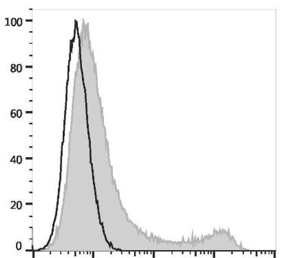 FITC Anti-Mouse CD45.1 Antibody [A20] (AGEL1948)
