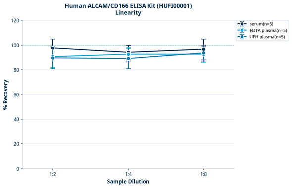 Human ALCAM/CD166 ELISA Kit (HUFI00001)
