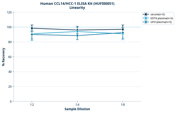Human CCL14/HCC-1 ELISA Kit (HUFI00051)
