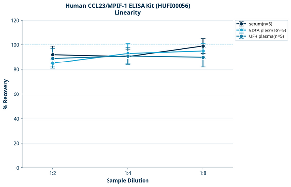 Human CCL23/MPIF-1 ELISA Kit (HUFI00056)