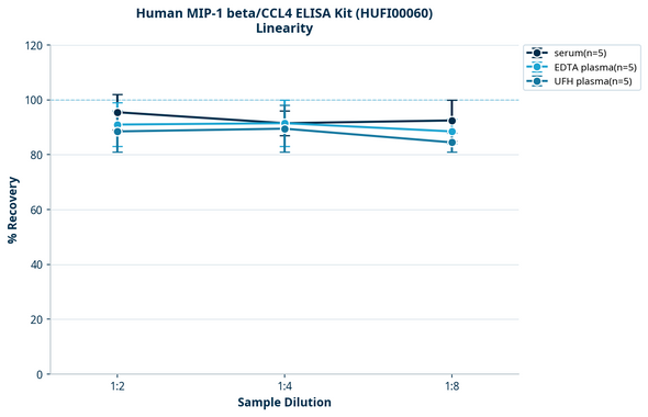 Human MIP-1 beta/CCL4 ELISA Kit (HUFI00060)