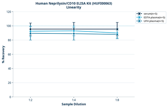 Human Neprilysin/CD10 ELISA Kit (HUFI00063)