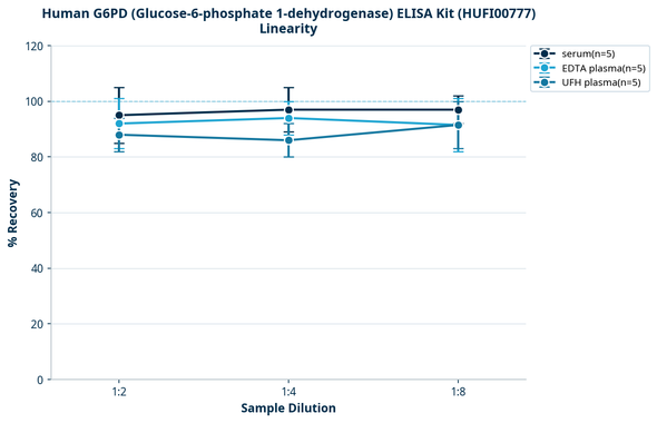 Human G6PD (Glucose-6-phosphate 1-dehydrogenase) ELISA Kit (HUFI00777)
