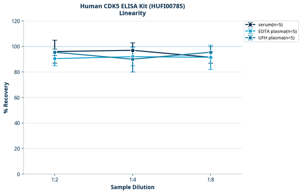 Human CDK5 ELISA Kit (HUFI00785)