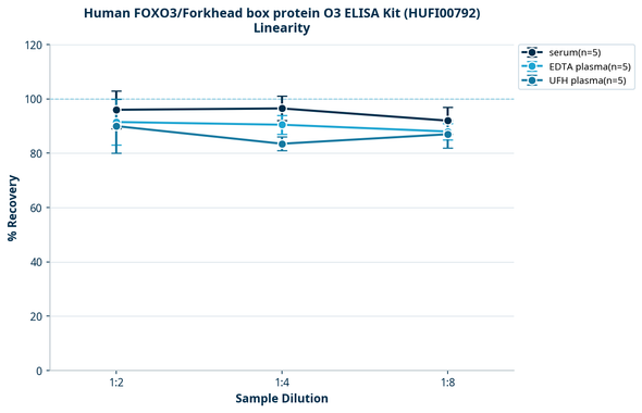 Human FOXO3/Forkhead box protein O3 ELISA Kit (HUFI00792)
