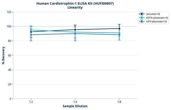 Human Cardiotrophin-1 ELISA Kit (HUFI00807)