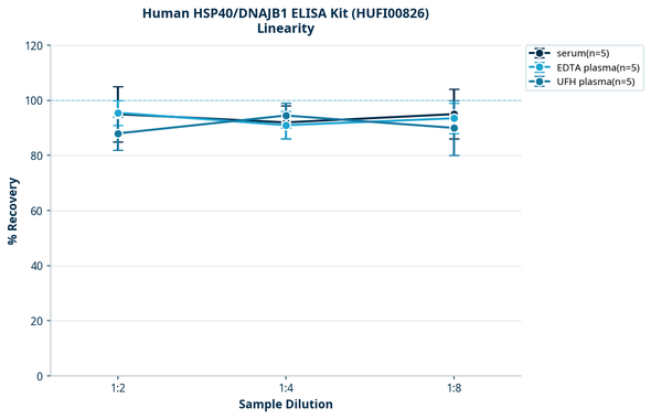 Human HSP40/DNAJB1 ELISA Kit (HUFI00826)