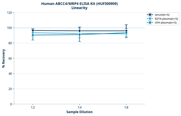 Human ABCC4/MRP4 ELISA Kit (HUFI00909)