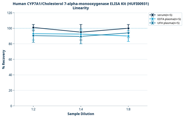 Human CYP7A1/Cholesterol 7-alpha-monooxygenase ELISA Kit (HUFI00931)