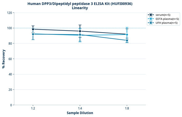 Human DPP3/Dipeptidyl peptidase 3 ELISA Kit (HUFI00936)
