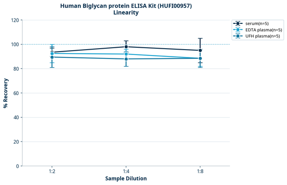 Human Biglycan protein ELISA Kit (HUFI00957)