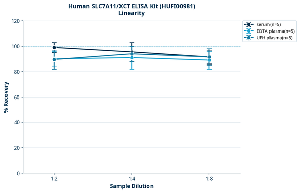 Human SLC7A11/XCT ELISA Kit (HUFI00981)