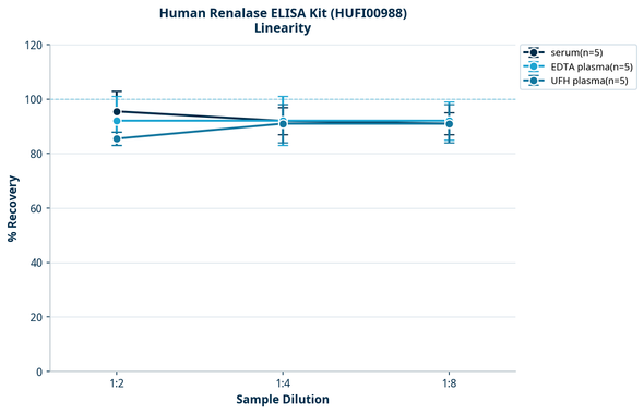 Human Renalase ELISA Kit (HUFI00988)
