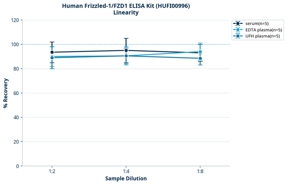 Human Frizzled-1/FZD1 ELISA Kit (HUFI00996)