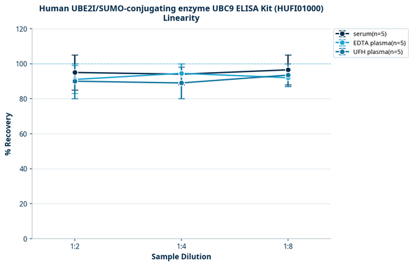 Human UBE2I/SUMO-conjugating enzyme UBC9 ELISA Kit (HUFI01000)