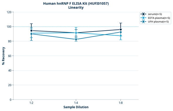 Human hnRNP F ELISA Kit (HUFI01057)