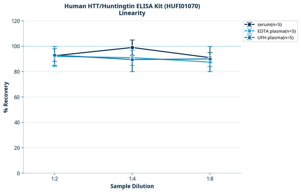 Human HTT/Huntingtin ELISA Kit (HUFI01070)