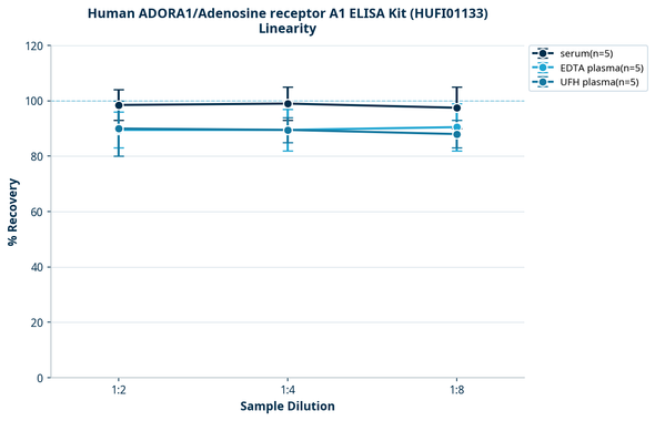Human ADORA1/Adenosine receptor A1 ELISA Kit (HUFI01133)