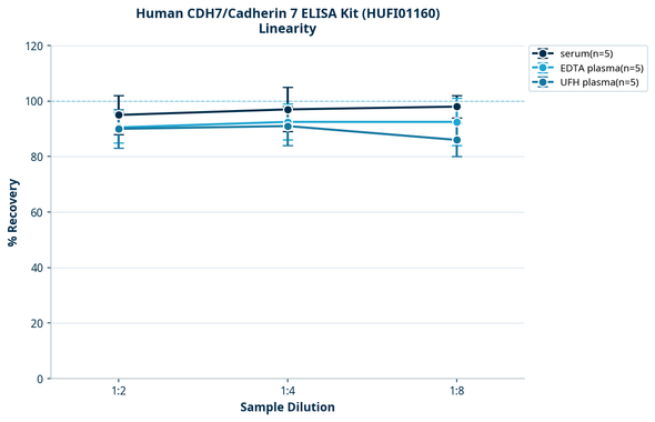 Human CDH7/Cadherin 7 ELISA Kit (HUFI01160)