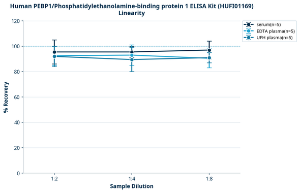 Human PEBP1/Phosphatidylethanolamine-binding protein 1 ELISA Kit (HUFI01169)
