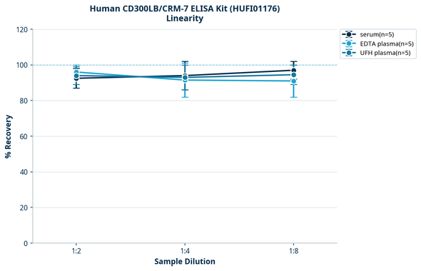 Human CD300LB/CRM-7 ELISA Kit (HUFI01176)