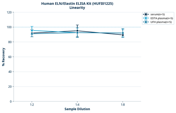 Human ELN/Elastin ELISA Kit (HUFI01225)