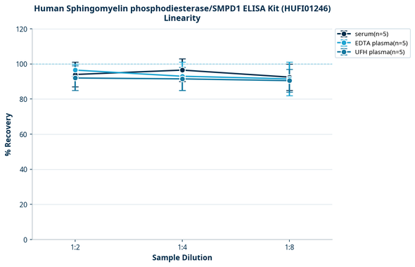 Human Sphingomyelin phosphodiesterase/SMPD1 ELISA Kit (HUFI01246)