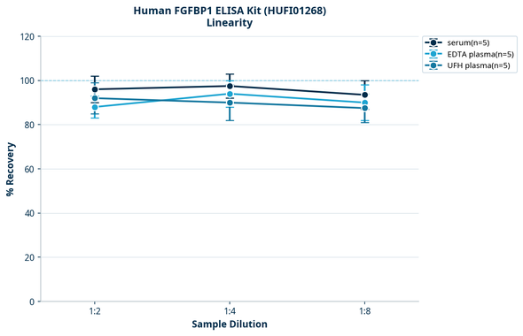 Human FGFBP1 ELISA Kit (HUFI01268)