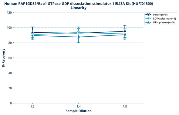 Human RAP1GDS1/Rap1 GTPase-GDP dissociation stimulator 1 ELISA Kit (HUFI01300)