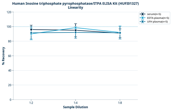 Human Inosine triphosphate pyrophosphatase/ITPA ELISA Kit (HUFI01327)