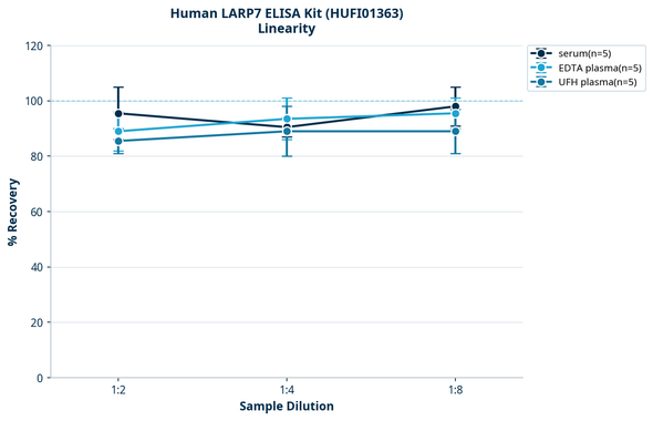 Human LARP7 ELISA Kit (HUFI01363)