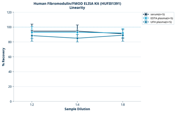 Human Fibromodulin/FMOD ELISA Kit (HUFI01391)