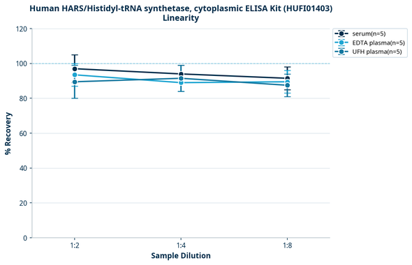 Human HARS/Histidyl-tRNA synthetase, cytoplasmic ELISA Kit (HUFI01403)
