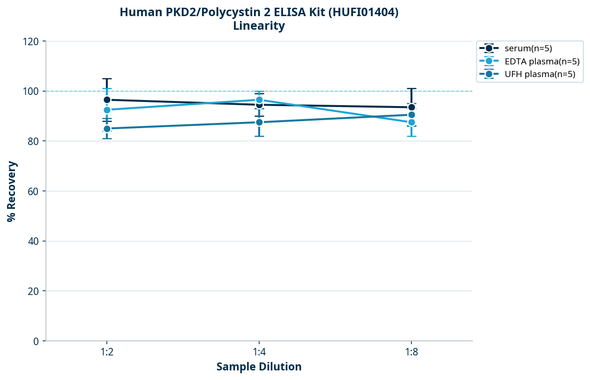Human PKD2/Polycystin 2 ELISA Kit (HUFI01404)