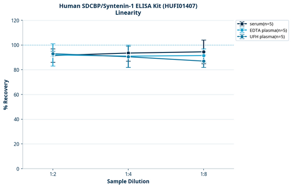 Human SDCBP/Syntenin-1 ELISA Kit (HUFI01407)