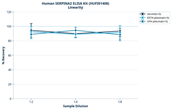 Human SERPINA2 ELISA Kit (HUFI01408)