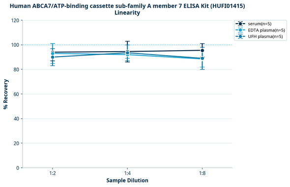 Human ABCA7/ATP-binding cassette sub-family A member 7 ELISA Kit (HUFI01415)
