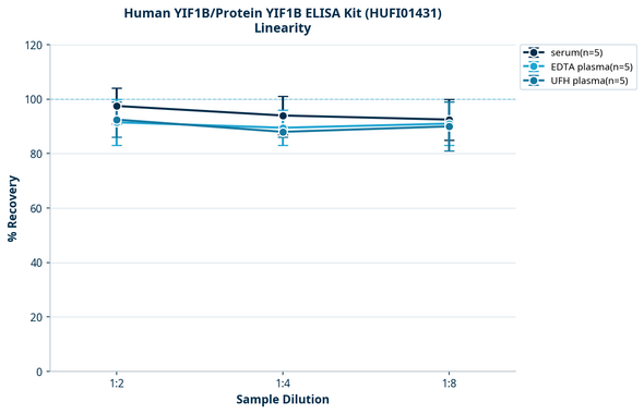 Human YIF1B/Protein YIF1B ELISA Kit (HUFI01431)