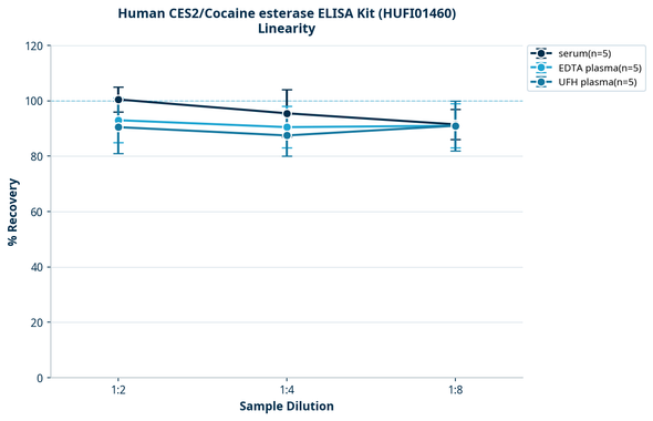 Human CES2/Cocaine esterase ELISA Kit (HUFI01460)