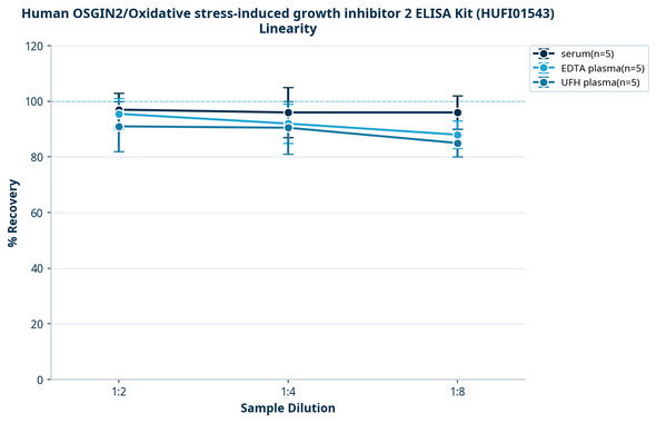 Human OSGIN2/Oxidative stress-induced growth inhibitor 2 ELISA Kit (HUFI01543)