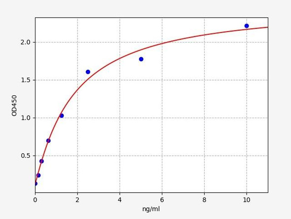 Human LTBP2/Latent-transforming growth factor beta-binding 2 ELISA Kit (HUFI01553)