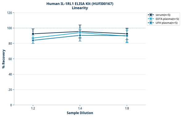 Human IL-1RL1 ELISA Kit (HUFI00167)