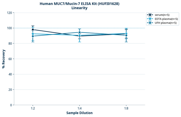 Human MUC7/Mucin-7 ELISA Kit (HUFI01628)