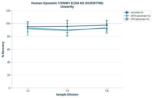 Human Dynamin 1/DNM1 ELISA Kit (HUFI01700)
